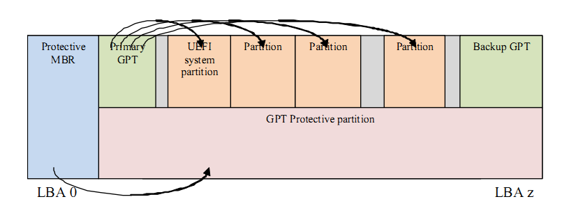 GPT layout
